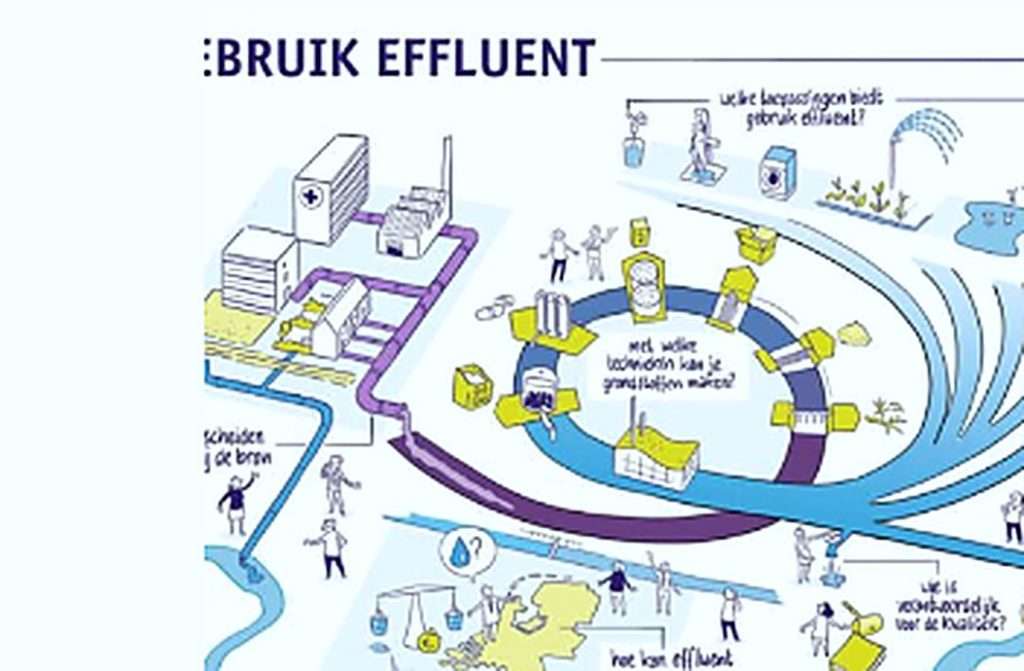 Infographic over hergebruik van gezuiverd rioolwater als gietwater in de glastuinbouw